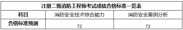 二級(jí)注冊(cè)消防工程師成績(jī)合格標(biāo)準(zhǔn)