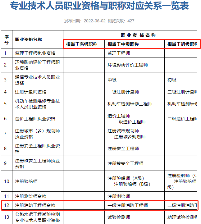 東莞市人社局:二級(jí)注冊(cè)消防工程師相當(dāng)于初級(jí)職稱